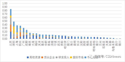 年薪达 35 万元,杭州成为薪酬最高的城市,北上 重庆通勤时间最久,揭晓 2022 年最具潜力的软件名城 网易订阅