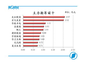 两市午后发力上涨,消费股成反弹主角